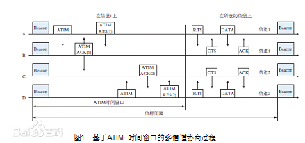 無線Mesh網絡多信道協(xié)商過程