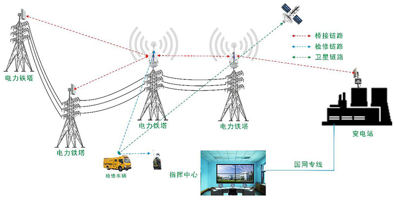 點(diǎn)對多點(diǎn)橋接傳輸拓?fù)鋱D 點(diǎn)對多點(diǎn)橋接傳輸拓?fù)鋱D